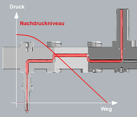 EWIKON Rheologische Heißkanal-Auslegung